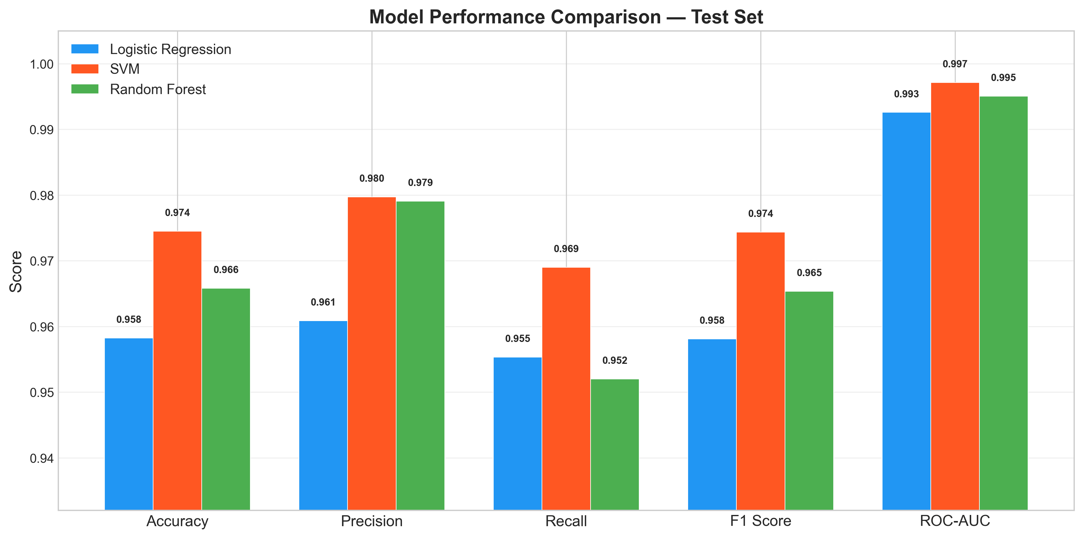 Model comparisons Logistic Regression, SVM, and Random Forest on human promoter classification